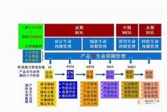 产品生命周期管理(PLM)